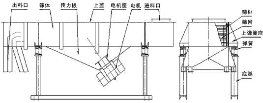 直線(xiàn)振動(dòng)篩